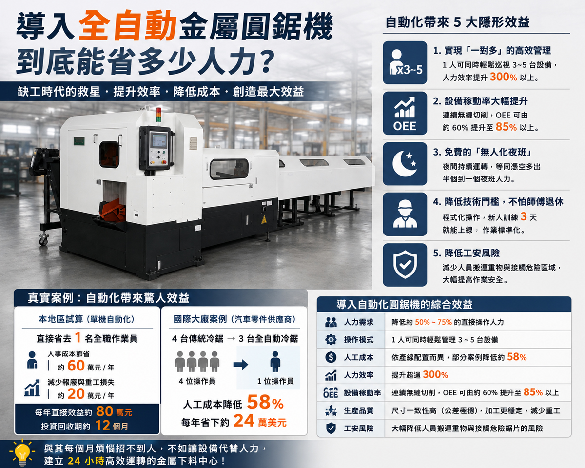 導入全自動金屬圓鋸機,到底能省多少人力?真實效益與成本回收解析 導入全自動金屬圓鋸機,到底能省多少人力?真實效益與成本回收解析