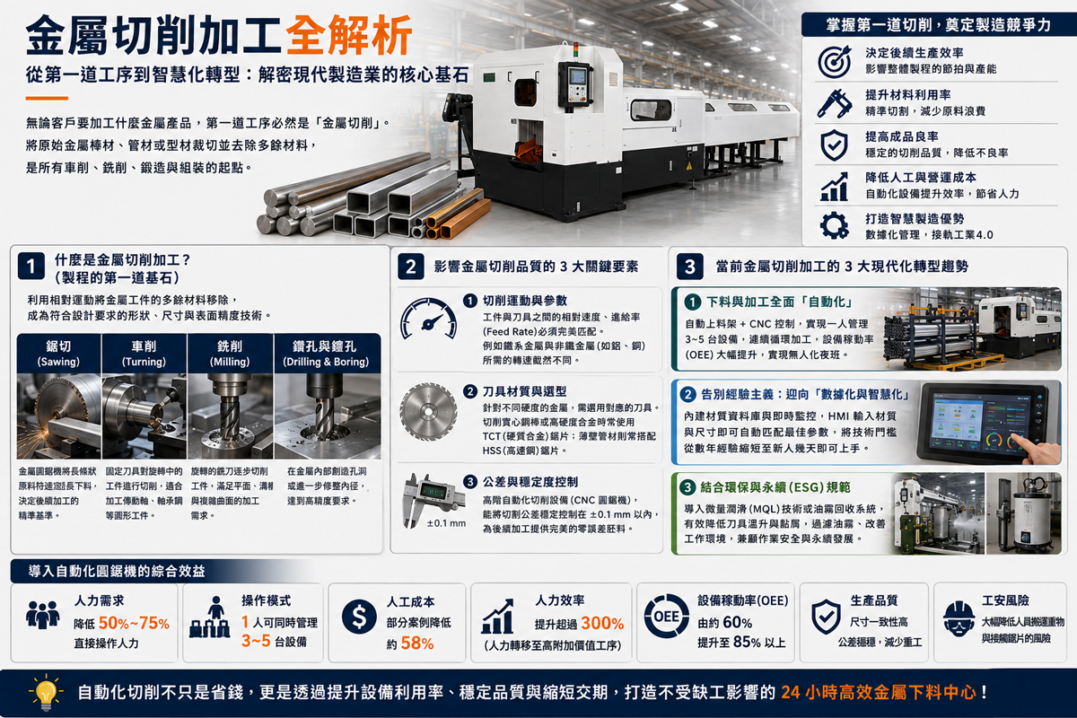 金金屬切削加工全解析:技術內涵、常見方式與現代化趨勢 金金屬切削加工全解析:技術內涵、常見方式與現代化趨勢